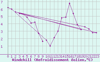 Courbe du refroidissement olien pour Orschwiller (67)
