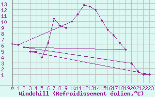 Courbe du refroidissement olien pour Tusimice