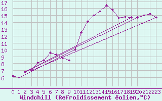 Courbe du refroidissement olien pour Vichy (03)