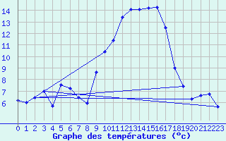 Courbe de tempratures pour Aubenas - Lanas (07)