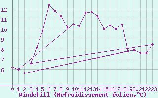 Courbe du refroidissement olien pour Kumlinge Kk