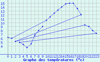 Courbe de tempratures pour Brescia / Ghedi