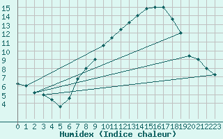 Courbe de l'humidex pour Brescia / Ghedi