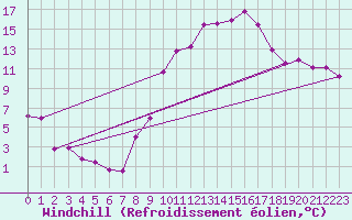 Courbe du refroidissement olien pour Metz-Nancy-Lorraine (57)