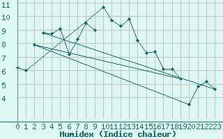 Courbe de l'humidex pour Piotta