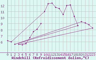 Courbe du refroidissement olien pour Seefeld