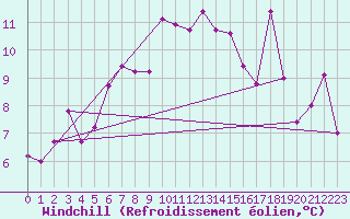 Courbe du refroidissement olien pour Bernina