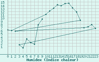 Courbe de l'humidex pour Robbia