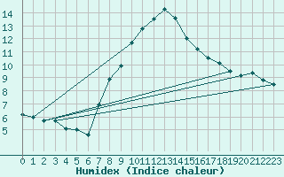 Courbe de l'humidex pour Cotnari