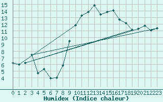 Courbe de l'humidex pour Tibenham Airfield