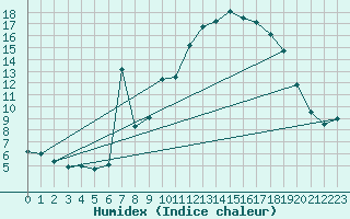 Courbe de l'humidex pour Adast (65)