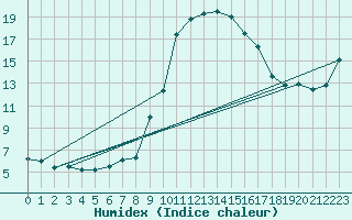 Courbe de l'humidex pour Sos del Rey Catlico