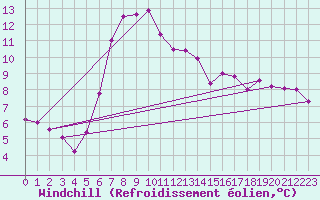 Courbe du refroidissement olien pour Johvi