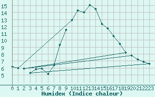 Courbe de l'humidex pour Bridlington Mrsc