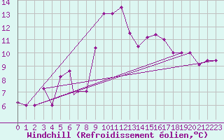 Courbe du refroidissement olien pour Jijel Achouat
