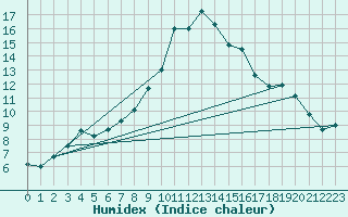 Courbe de l'humidex pour Tortosa