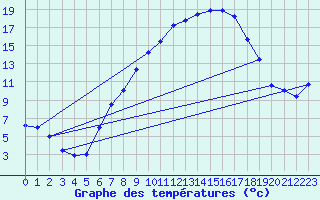 Courbe de tempratures pour Giswil