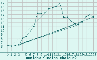 Courbe de l'humidex pour Straumsnes