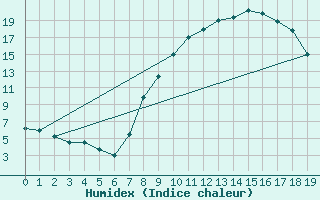 Courbe de l'humidex pour Burgos (Esp)