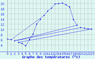 Courbe de tempratures pour Geisenheim