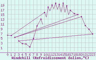 Courbe du refroidissement olien pour La Seo d