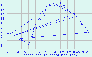 Courbe de tempratures pour La Seo d