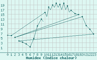 Courbe de l'humidex pour La Seo d'Urgell