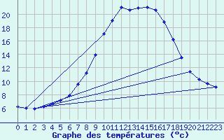 Courbe de tempratures pour Neuruppin