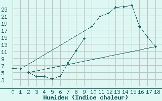 Courbe de l'humidex pour Augrabies Falls