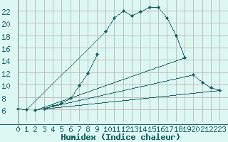 Courbe de l'humidex pour Neuruppin