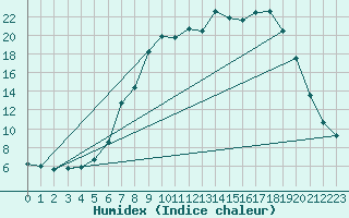 Courbe de l'humidex pour Aboyne