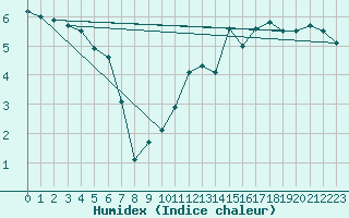 Courbe de l'humidex pour Alto de Los Leones