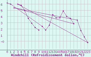 Courbe du refroidissement olien pour Biscarrosse (40)