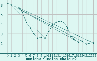 Courbe de l'humidex pour Spa - La Sauvenire (Be)