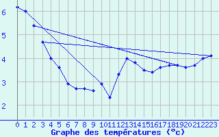 Courbe de tempratures pour Marquise (62)