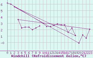 Courbe du refroidissement olien pour Abed