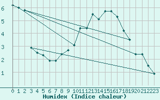 Courbe de l'humidex pour Besanon (25)