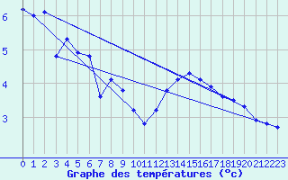 Courbe de tempratures pour Le Mesnil-Esnard (76)