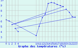 Courbe de tempratures pour L