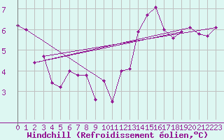 Courbe du refroidissement olien pour Angoulme - Brie Champniers (16)