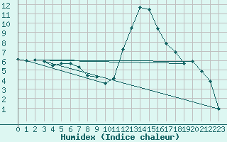 Courbe de l'humidex pour Landivisiau (29)