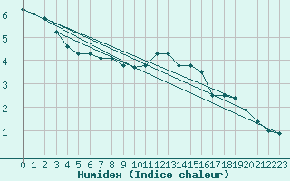 Courbe de l'humidex pour Johnstown Castle