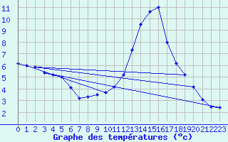 Courbe de tempratures pour Vitigudino