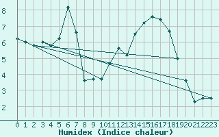 Courbe de l'humidex pour Freudenberg/Main-Box