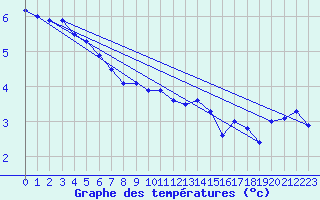 Courbe de tempratures pour Glenanne
