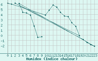 Courbe de l'humidex pour Preonzo (Sw)