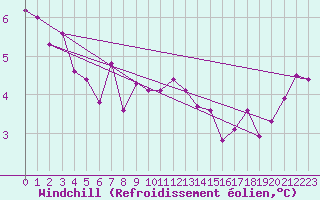 Courbe du refroidissement olien pour Valke-Maarja