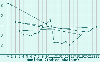 Courbe de l'humidex pour Berlin-Dahlem