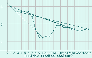 Courbe de l'humidex pour Kleiner Feldberg / Taunus