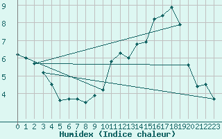 Courbe de l'humidex pour Villacoublay (78)